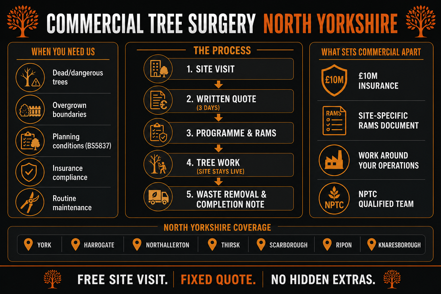 Commercial tree surgery North Yorkshire process diagram showing when you need tree work (dead trees, overgrown boundaries, planning conditions, insurance, maintenance), the five-step programme (site visit to waste removal), and what sets commercial apart (£10M insurance, site-specific RAMS, NPTC qualified team, work around your operations)
