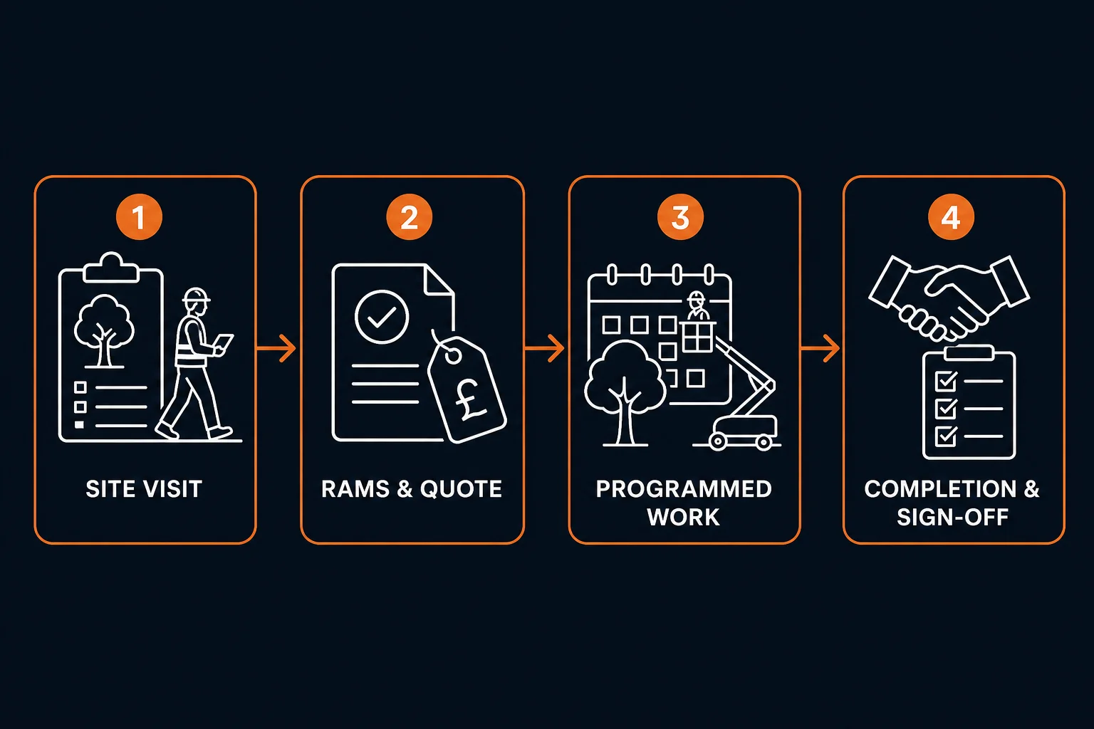 Commercial tree surgery workflow diagram for site managers: site visit, RAMS and quote, programmed work, completion and sign-off