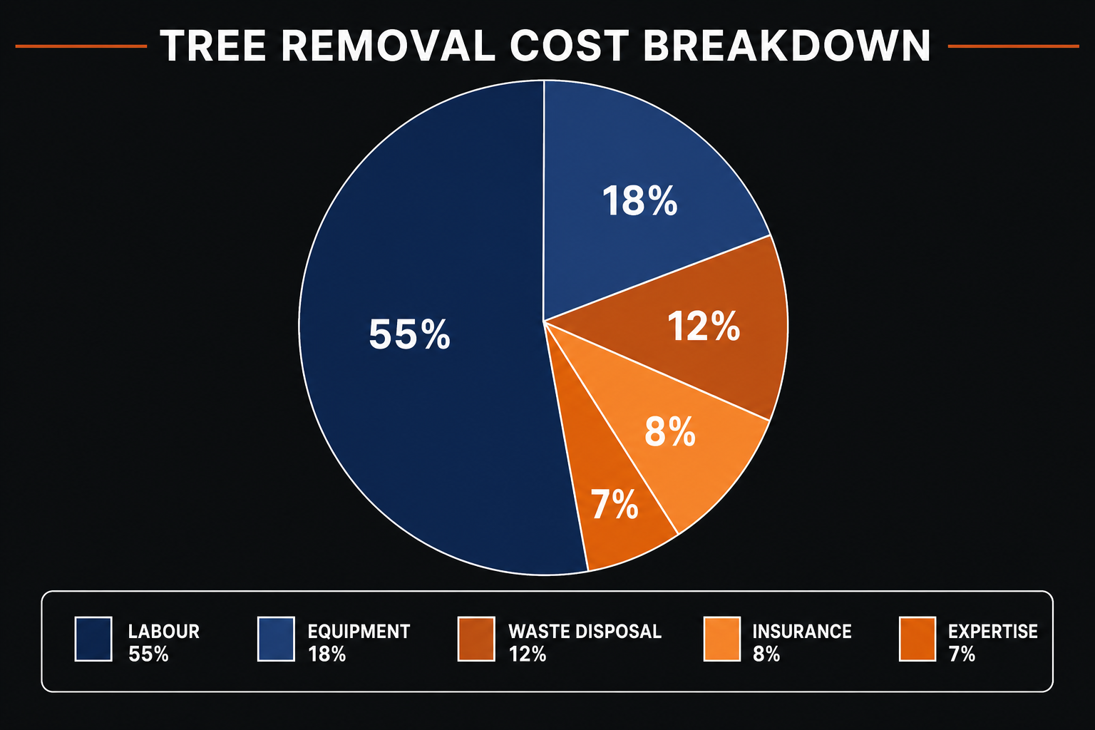 Tree removal cost breakdown: labour 55%, equipment 18%, waste disposal 12%, insurance 8%, expertise 7%