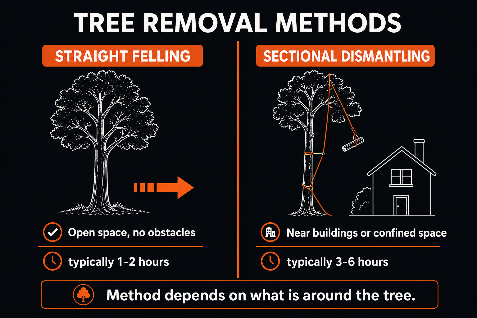 Straight felling vs sectional dismantling: open space vs near buildings, 1-2 hours vs 3-6 hours