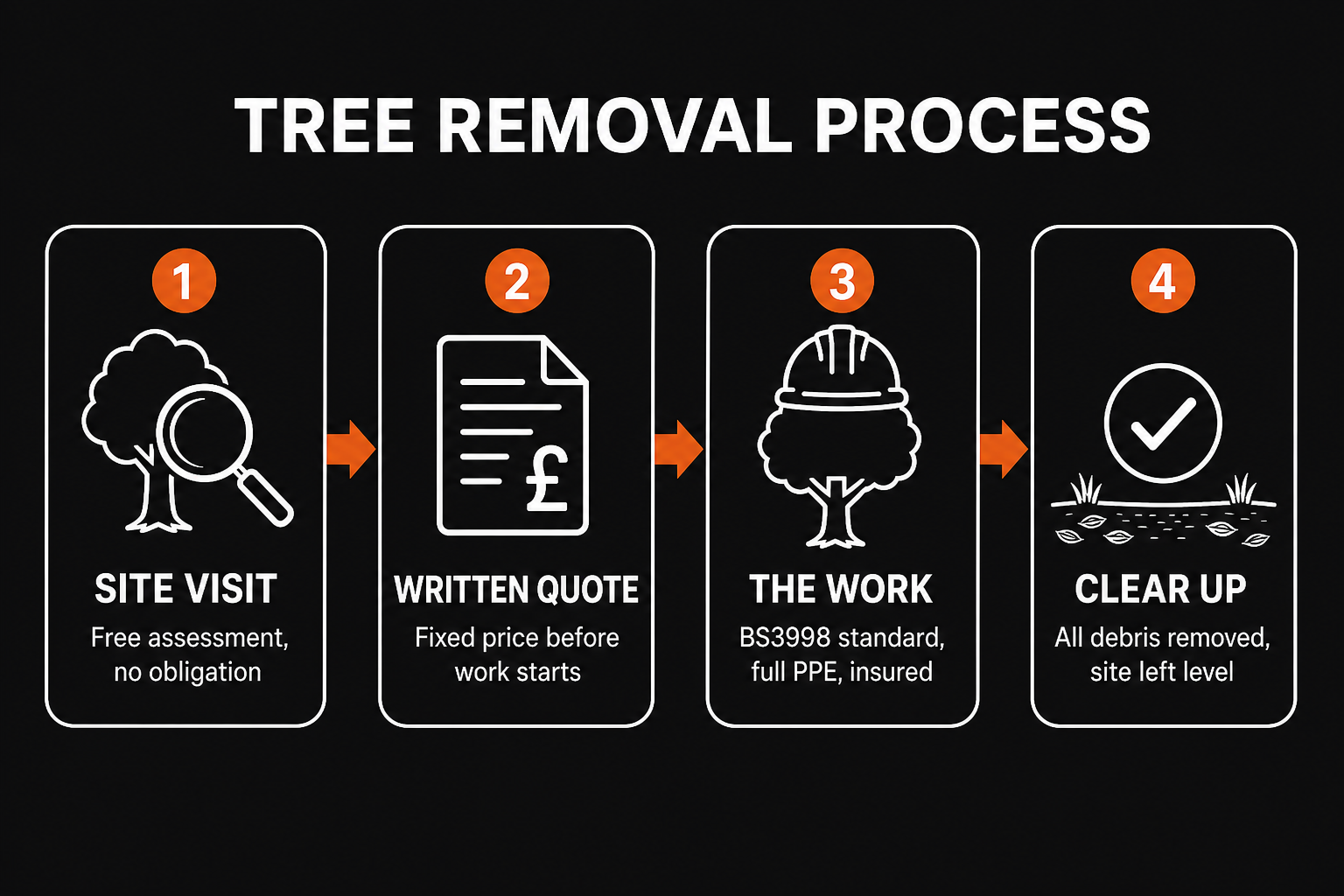 Tree removal process: free site visit, written quote, BS3998 standard work, full clear up