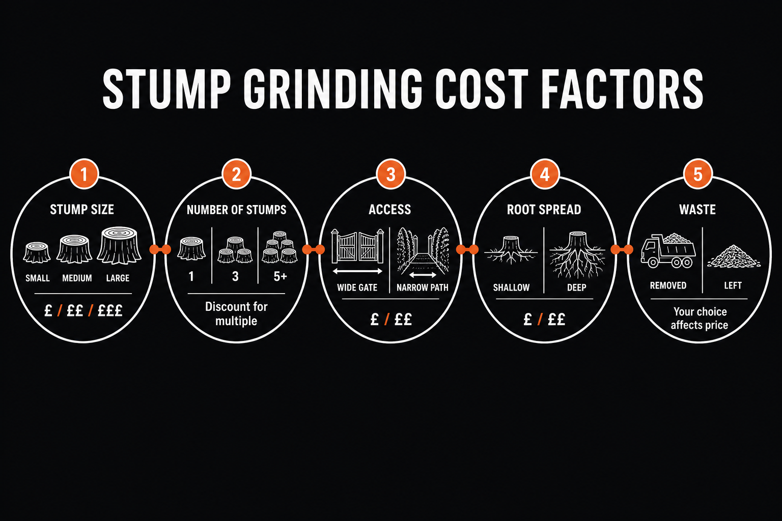 Stump grinding cost factors: stump size, number of stumps with discount for multiple, access difficulty, root spread, waste choice