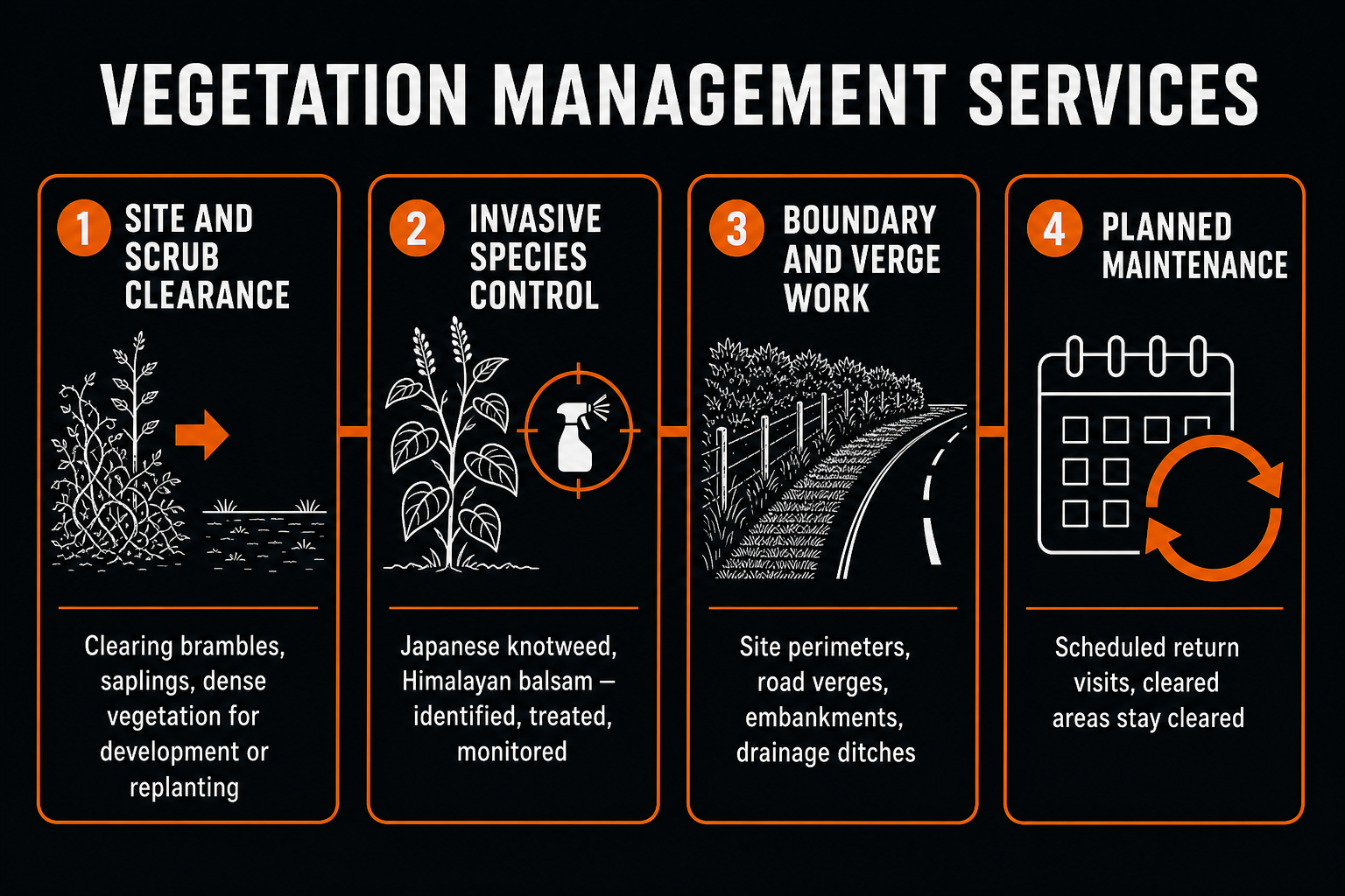 Vegetation management services: site and scrub clearance, invasive species control, boundary and verge work, planned maintenance schedules